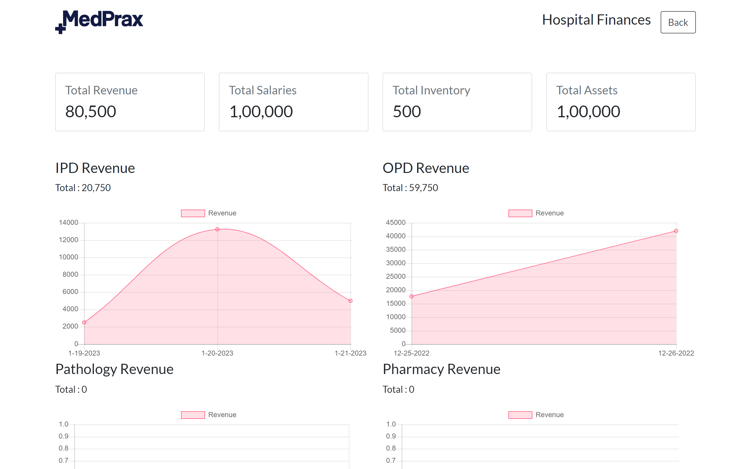 Hospital finance analytics dashboard in MedPrax HMS